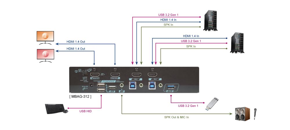 HDMI 1.4 KVM Switch for 2 Computers 2 Monitors, Full-Frame PBP (Vertical and Horizontal Modes), 4K@30Hz, EDID Management, HDCP 1.4 Compliant, Mouse Roaming, Hotkey Controls, MBAG-312