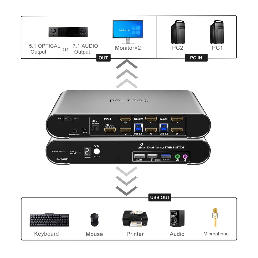 2 Computers 2 HDMI Monitor Automatic KVM Switch 8K@60Hz, Hotkey Switching, EDID, Support 5.1/7.1 Audio and Microphone, Aluminum Shell with Digital Display, USB 3.0 Hub, HDR10 with Cables