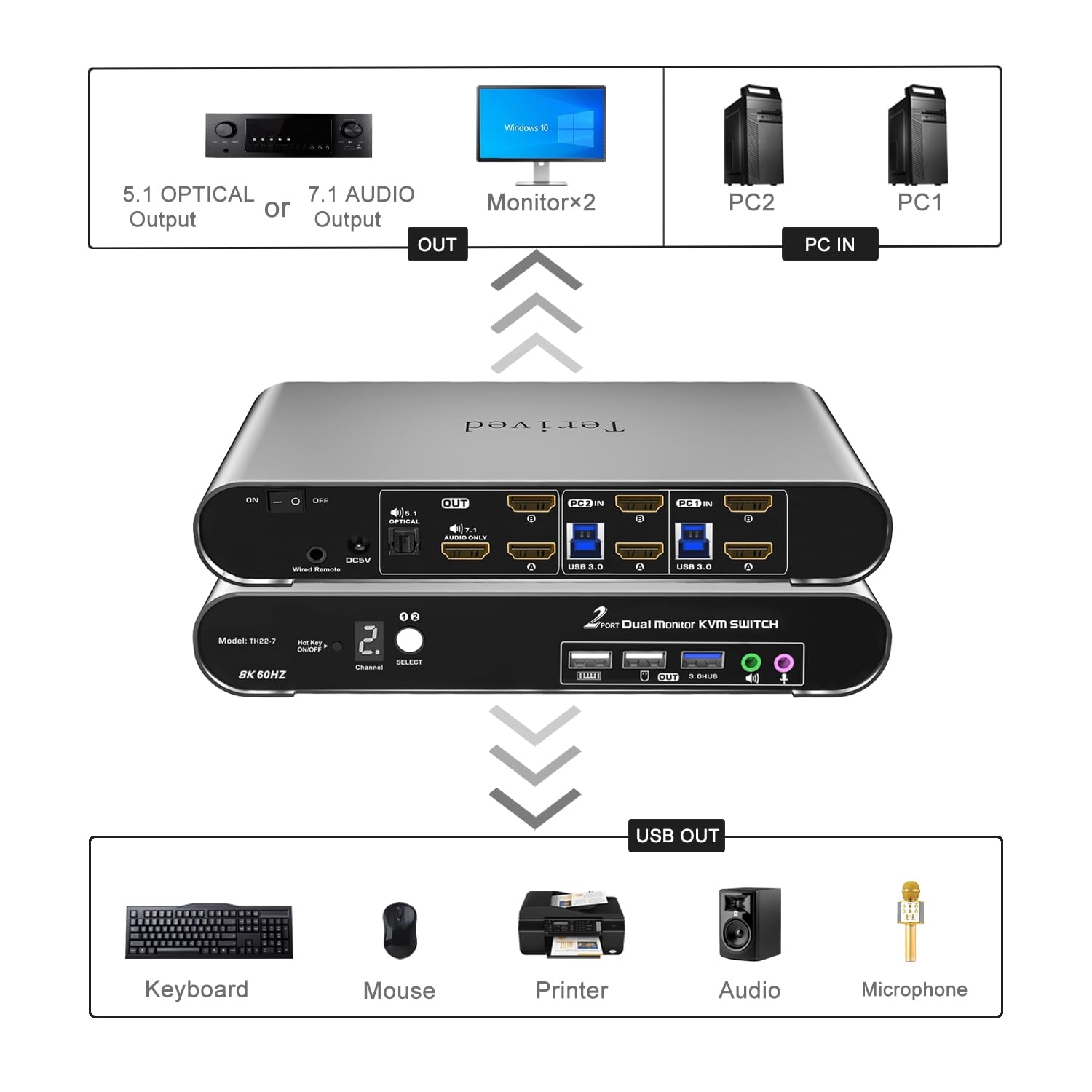 2 Computers 2 HDMI Monitor Automatic KVM Switch 8K@60Hz, Hotkey Switching, EDID, Support 5.1/7.1 Audio and Microphone, Aluminum Shell with Digital Display, USB 3.0 Hub, HDR10 with Cables
