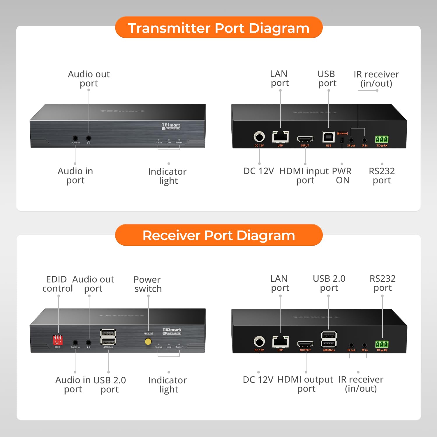 TESmart 4K@30Hz HDMI KVM Extender 328ft/100m Over CAT6/6A – PoE Powered | Bidirectional Audio & IR | RS232 Extension | Advanced EDID | USB 2.0 | Remote Power Switch Support