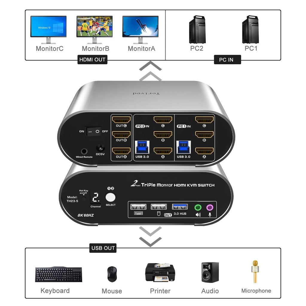2 Computers 3 HDMI Monitors KVM Switch 8K@60Hz Triple Monitors, Wired Remote and Hotkey Switching, EDID, Audio and Microphone, Aluminum Alloy Shell,Digital Display, HDR10 with Cables