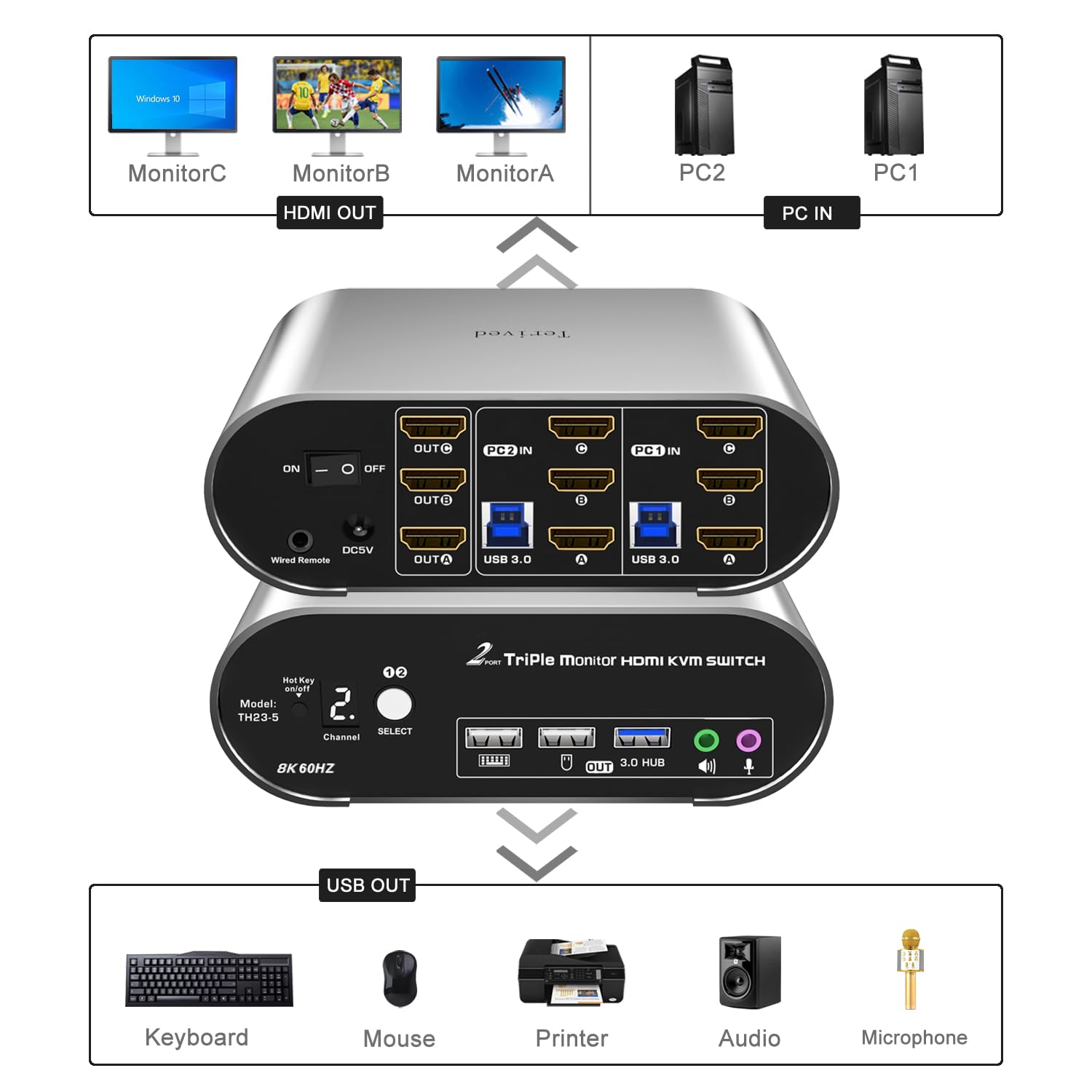 2 Computers 3 HDMI Monitors KVM Switch 8K@60Hz Triple Monitors, Wired Remote and Hotkey Switching, EDID, Audio and Microphone, Aluminum Alloy Shell,Digital Display, HDR10 with Cables