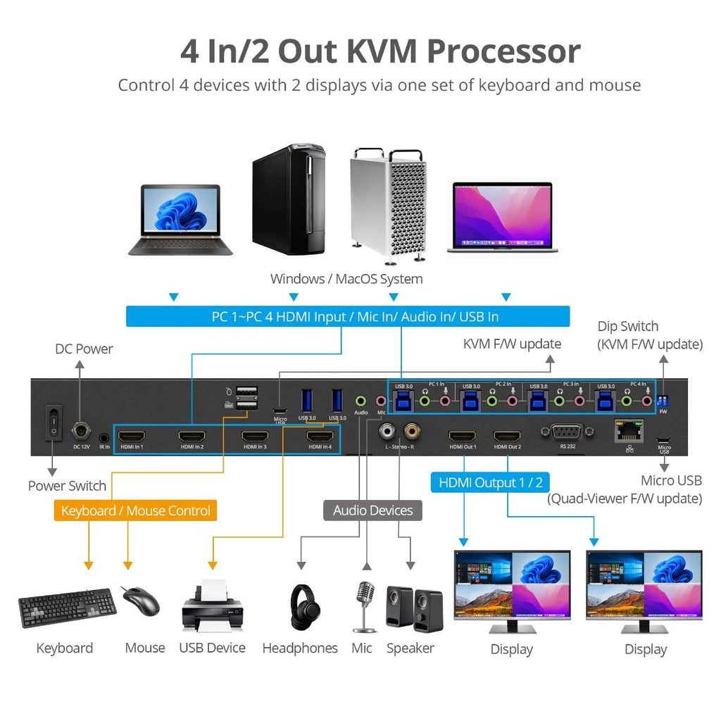 SIIG 4-Port 4K HDMI KVM Switch Multiviewer - 4 in 2 out, 4K@60Hz, Quad Viewer, USB Keyboard/Mouse, 2x USB-A 3.2 Gen 1, 2x USB 1.1, Mic in, Stereo Out, RS-232, Hotkeys, IR remote control, TAA Compliant