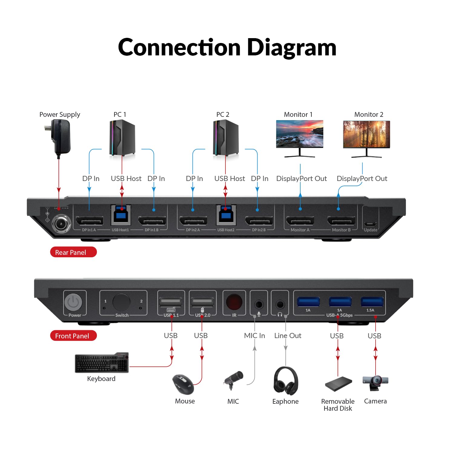 AV Access 8K KVM Switch 2 Monitors 2 Computers DisplayPort 8K@60Hz 4K@165hz/144hz, DP KVM Switch Dual Monitors with USB 3.0 Ports, Audio, Fast Hotkey or IR Remote Switch, with 6 DP Cables