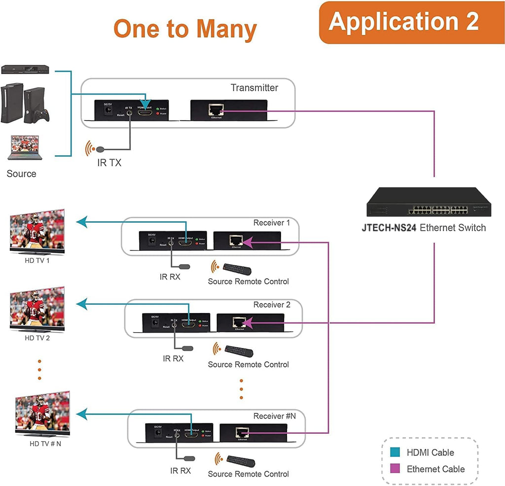 J-Tech Digital HDMI Extender Over Single Cat5e/6/7 HDMI Over Ethernet 1080p with IR Extension - Up to 400ft [TX + RX]