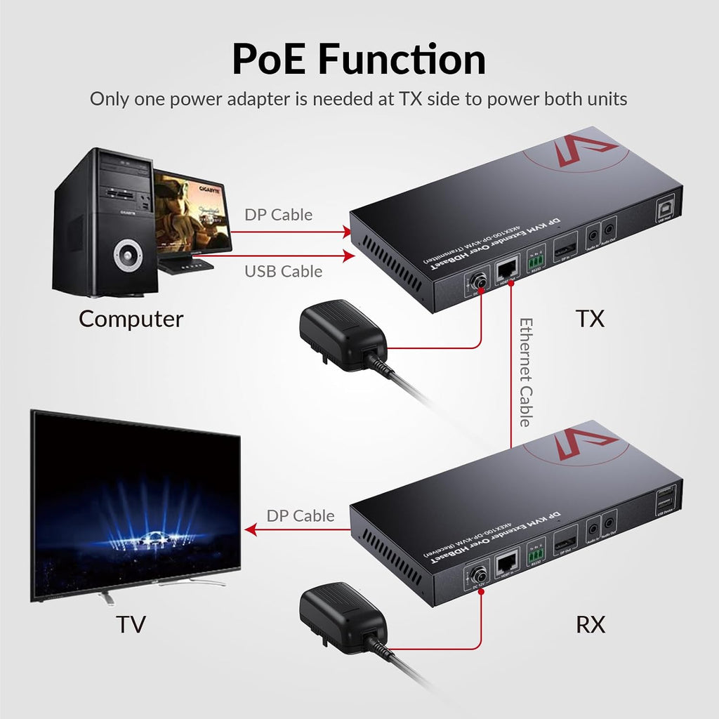 AV Access DisplayPort KVM Extender 330ft/100m, 4K@30Hz, Zero Latency, USB 2.0 Keyboard Mouse Control, HDBaseT PoE, RS232, EDID, for Server Room, Control Room