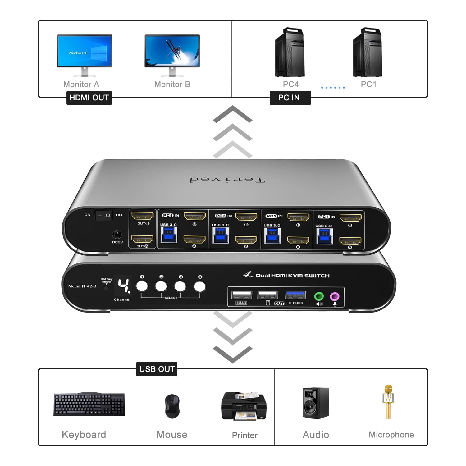 4 Computers 2 Monitors USB 3.0 HDMI KVM Switch 4K@60Hz Dual Monitor, Hotkey & Auto Switching, Aluminum Case, EDID, HDR10, USB 3.0 Audio/Mic, Supports Windows/Mac/Linux, Cables Included