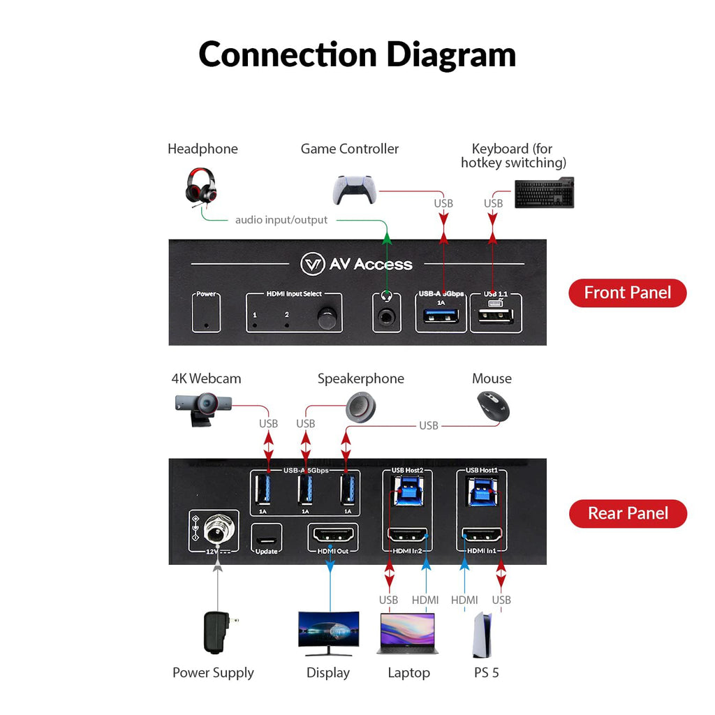 AV Access 8K KVM Switch 2 Computers 1 Monitor with HDMI 2.1, USB 3.0 & Hotkey Switching, Supports 10K@120Hz, 8K@120Hz, 1080P@240Hz & 2K@165Hz for All Operating Systems, Ideal for Gaming, Workstation