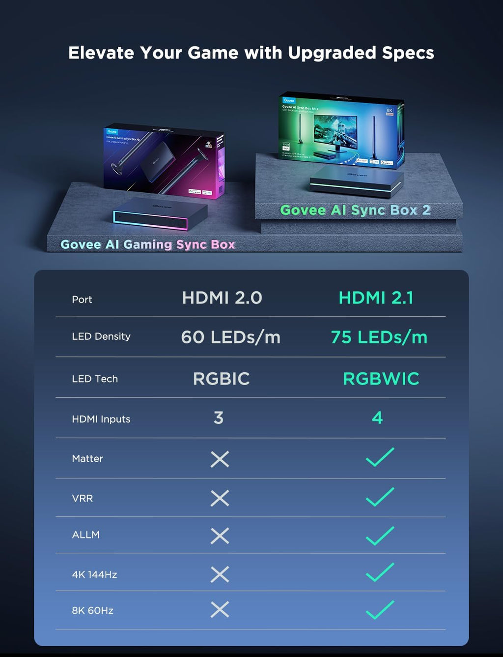 Govee HDMI 2.1 Sync Box Kit 2, Includes AI Sync Box, Light Bars, and Monitor Backlight, Supports 8K@60Hz, 4K@144Hz, VRR and ALLM, Works with Matter and Alexa, RGBIC Light Strip for 27-34 inch Monitor