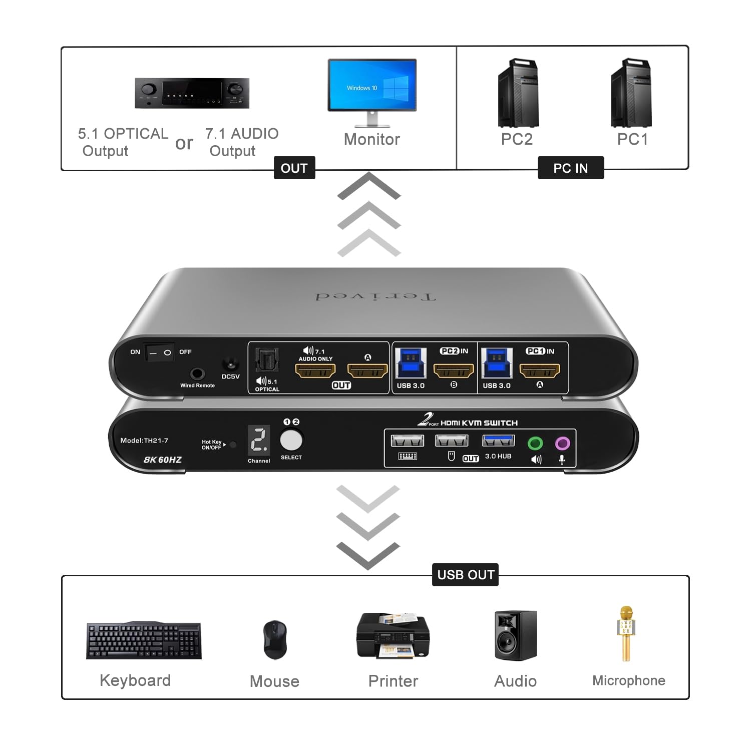 2 Computers 1 HDMI Monitor Automatic KVM Switch 8K@60Hz, Hotkey Switching, EDID, Support 5.1/7.1 Audio and Microphone, Aluminum Shell with Digital Display, USB 3.0 Hub, HDR10 with Cables