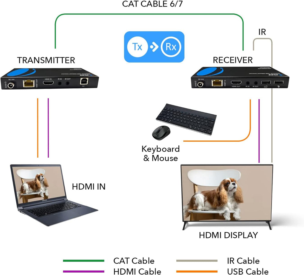 OREI 4K@60Hz KVM HDMI Extender Over Ethernet PoC Single HDBaseT CAT5e/CAT6A/CAT7 Cable - Upto 400 feet 4:4:4 - Remote, Keyboard, Mouse, USB Control