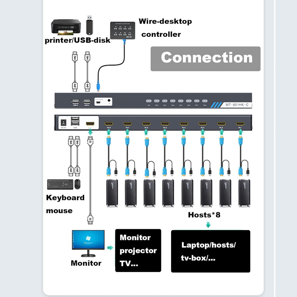 KVM Switch HDMI 8 Port, MT-VIKI 4K@30Hz USB HDMI KVM Switch 8 in 1 Out w/KVM Cables, 4 USB 2.0 Hubs Desktop Selector IR Remote & Rack Ears