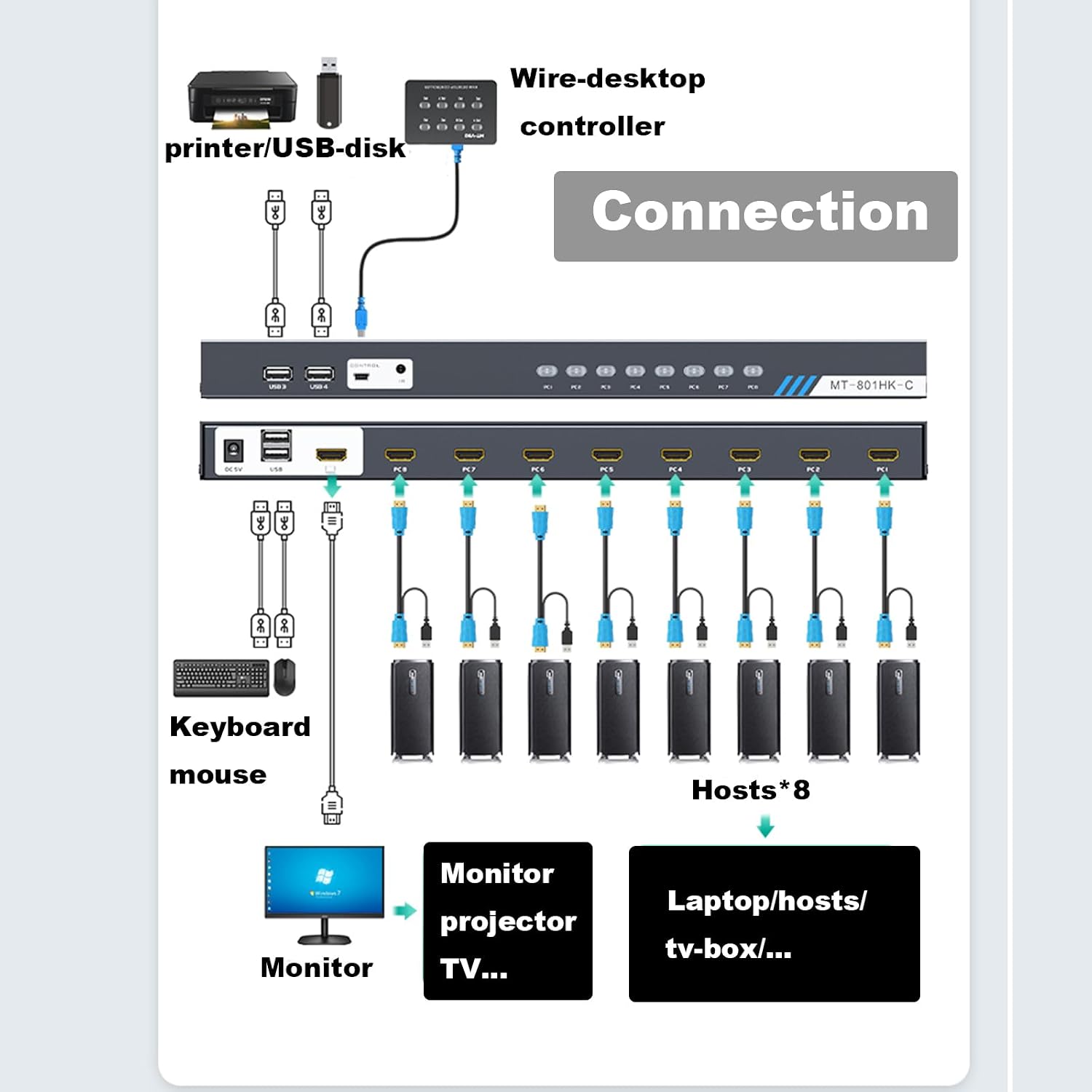 KVM Switch HDMI 8 Port, MT-VIKI 4K@30Hz USB HDMI KVM Switch 8 in 1 Out w/KVM Cables, 4 USB 2.0 Hubs Desktop Selector IR Remote & Rack Ears