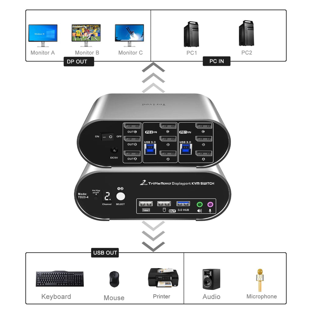 DP 1.4 Triple Monitor KVM Switch 2K240Hz, 4K120Hz, Audio Microphone hotkey with Cables