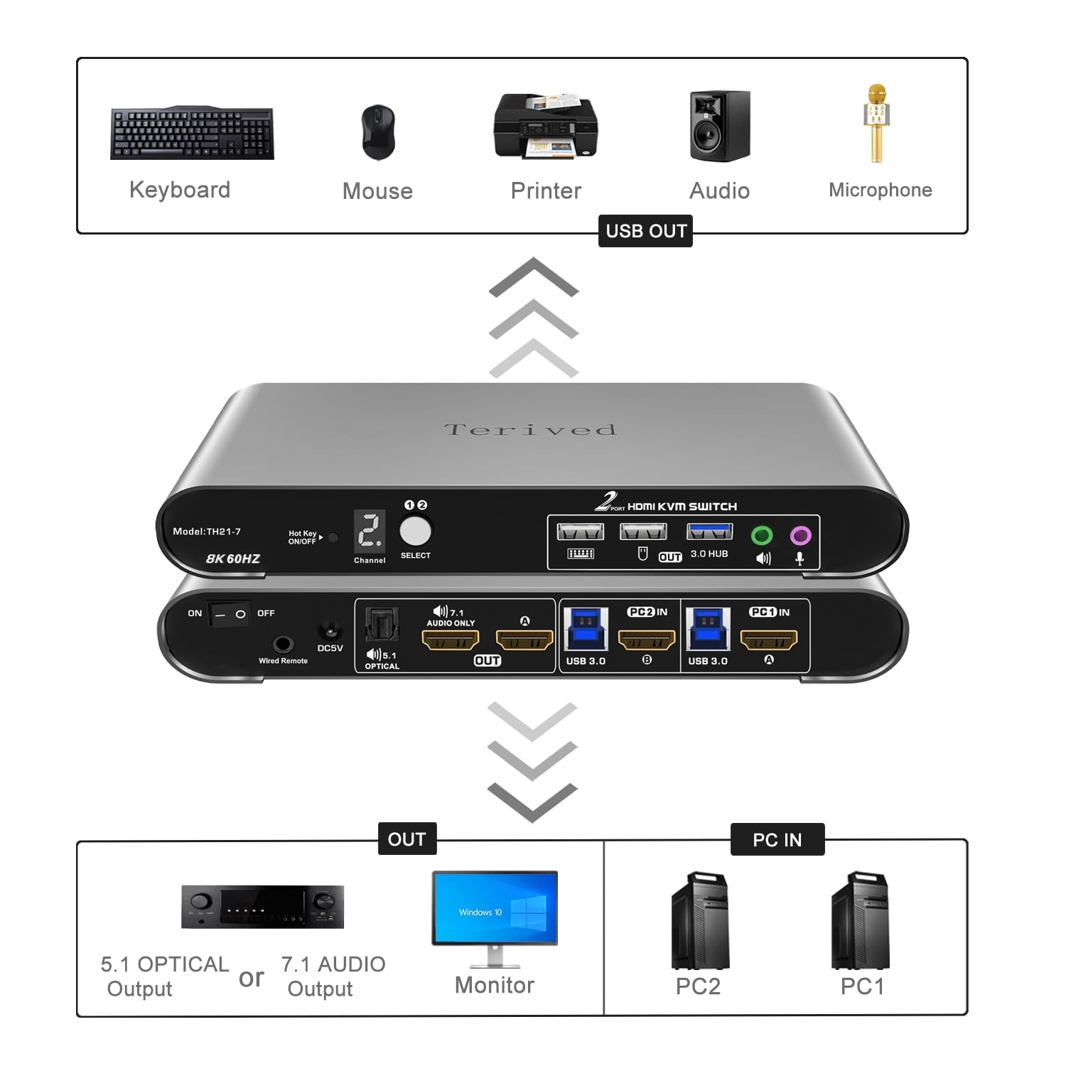 2 Computers 1 HDMI Monitor Automatic KVM Switch 8K@60Hz, Hotkey Switching, EDID, Support 5.1/7.1 Audio and Microphone, Aluminum Shell with Digital Display, USB 3.0 Hub, HDR10 with Cables