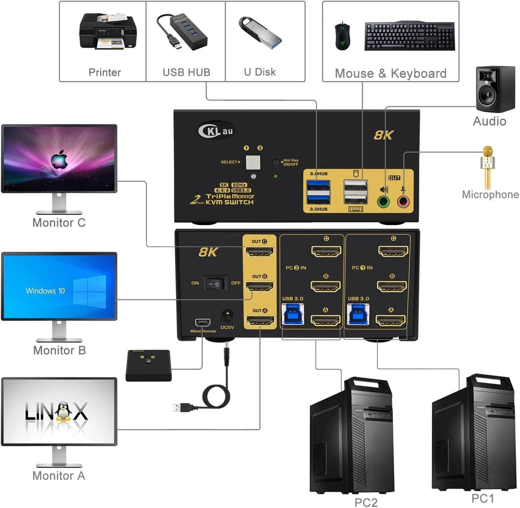 2 Port USB 3.0 Triple Monitor KVM Switch HDMI 2.1 8K@60Hz 4K@144Hz with Audio and All Input Cable for 2 Computers 3 Monitors Supports Hotkey Switching