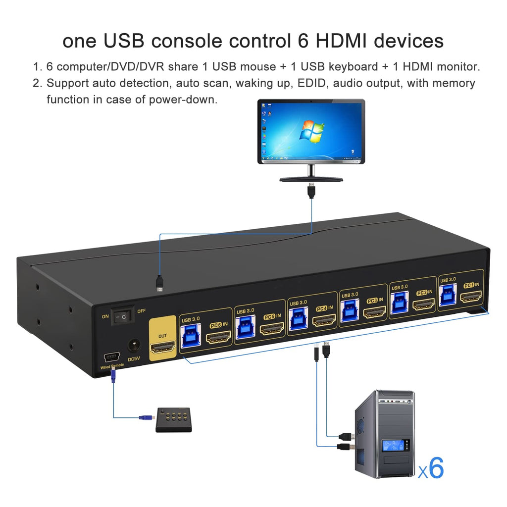 6 Port Rack Mount KVM Switch HDMI 2.0 4K60Hz with Audio, 2 pcs USB 3.0 Peripheral Hub, and Cables for 6 Computers 1 Monitor Supports Hotkey, IR Remote, Wired Remote, Manual Switching