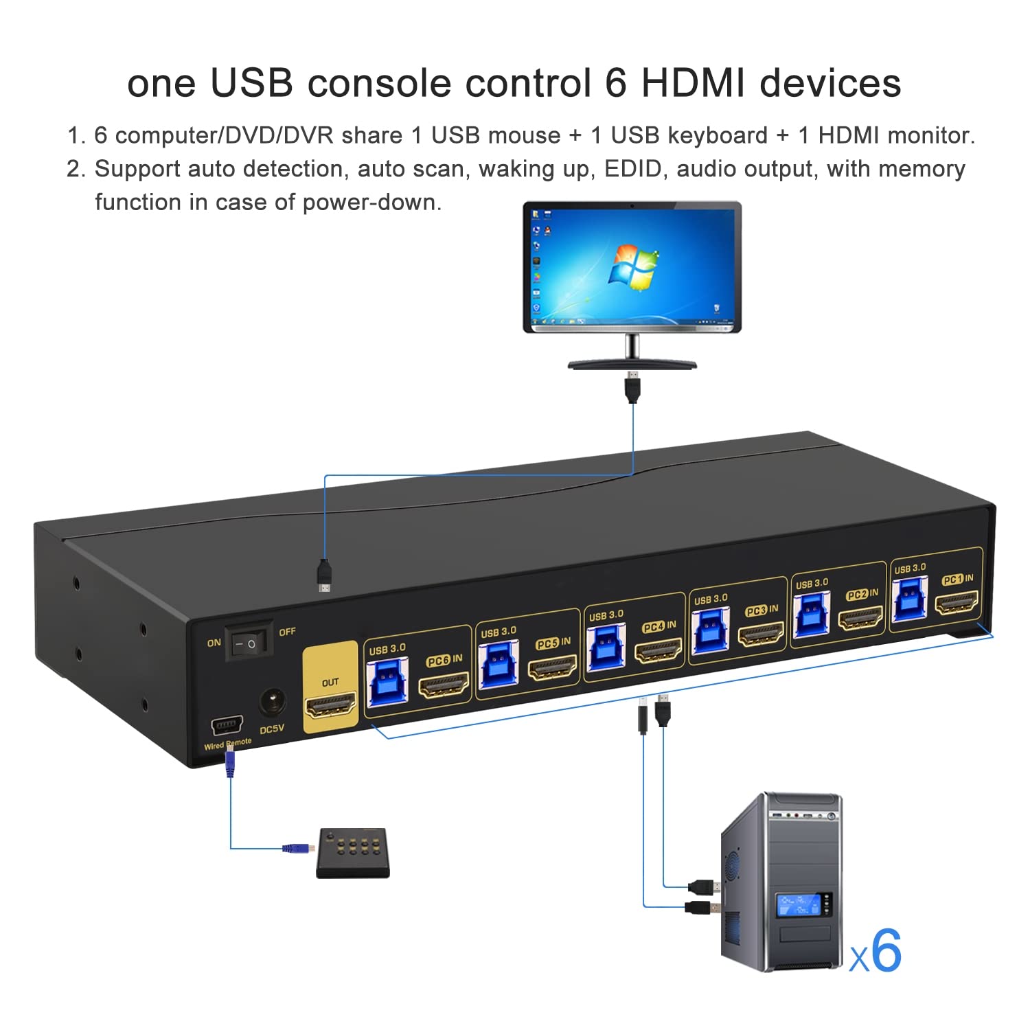 6 Port Rack Mount KVM Switch HDMI 2.0 4K60Hz with Audio, 2 pcs USB 3.0 Peripheral Hub, and Cables for 6 Computers 1 Monitor Supports Hotkey, IR Remote, Wired Remote, Manual Switching