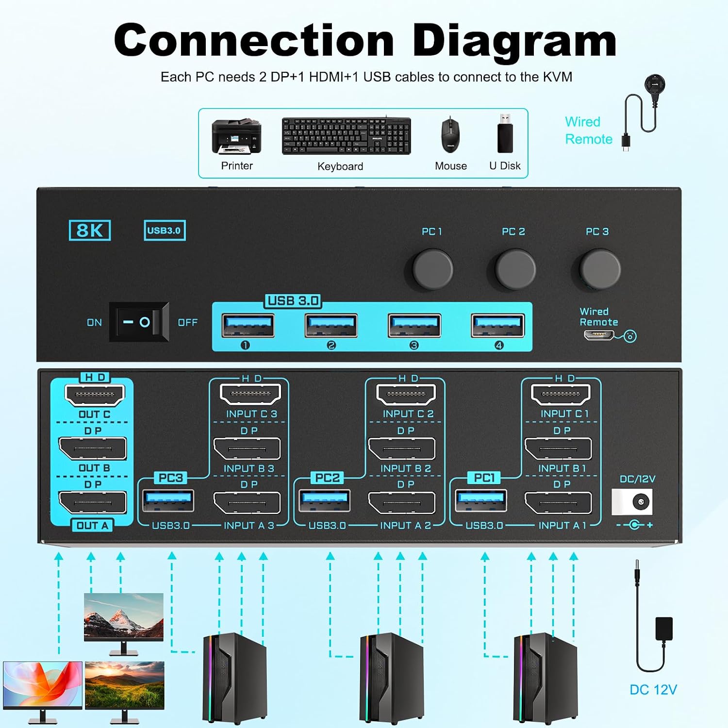 8K/4K KVM Switch 3 Monitors 3 Computers Triple Monitor 3 Port 2 Displayport 1.4 and HDMI 2.1 USB 3.0 KVM Switches, DP 1.4 Supports 8K@30Hz/4K@144Hz, HDMI Supports 8K@60Hz /4K@120Hz with Wired Remote