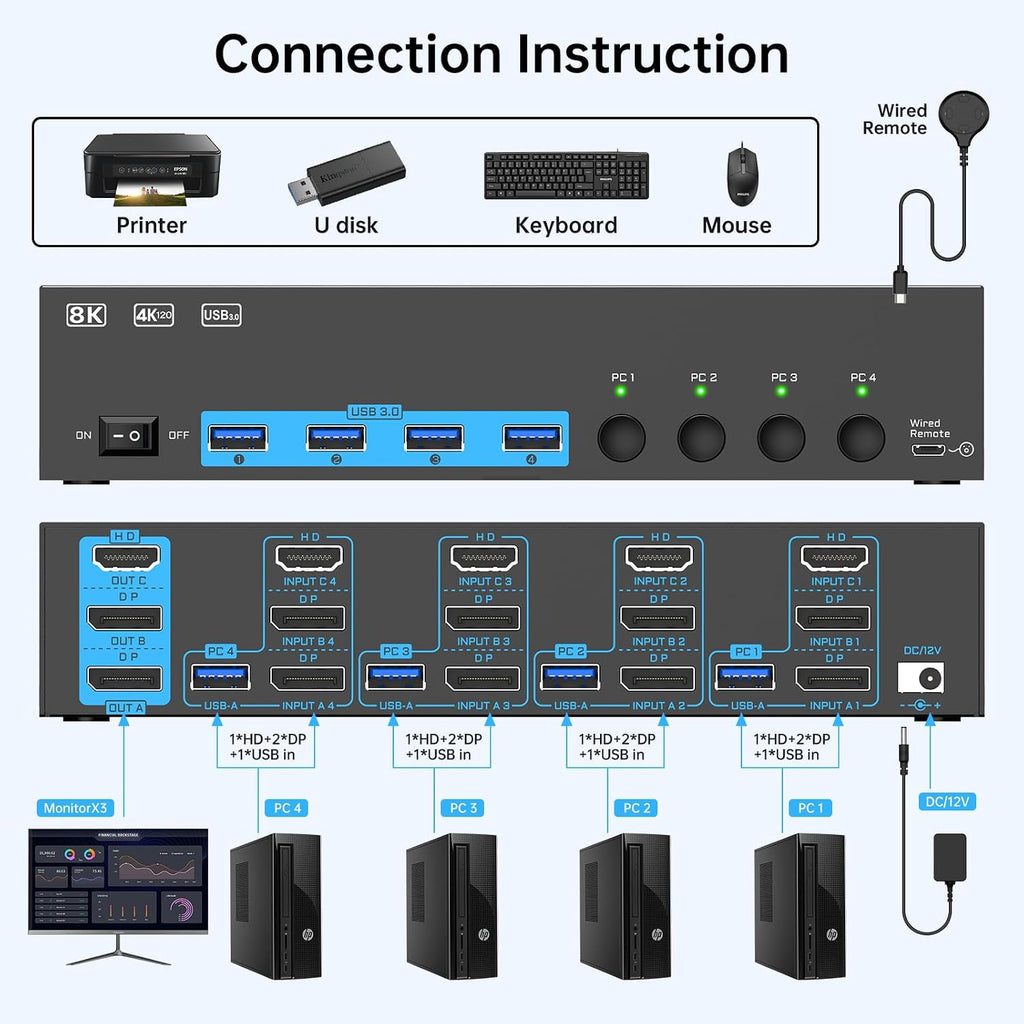 8K@60Hz/4K@144Hz KVM Switch 4 Computers 3 Monitors, ANXQQ HDMI KVM Switch Displayport Share 4 USB 3.0 Devices, Support Mirror/Extended Mode, with 4 USB Cables, Wired Remote and Power Adapter