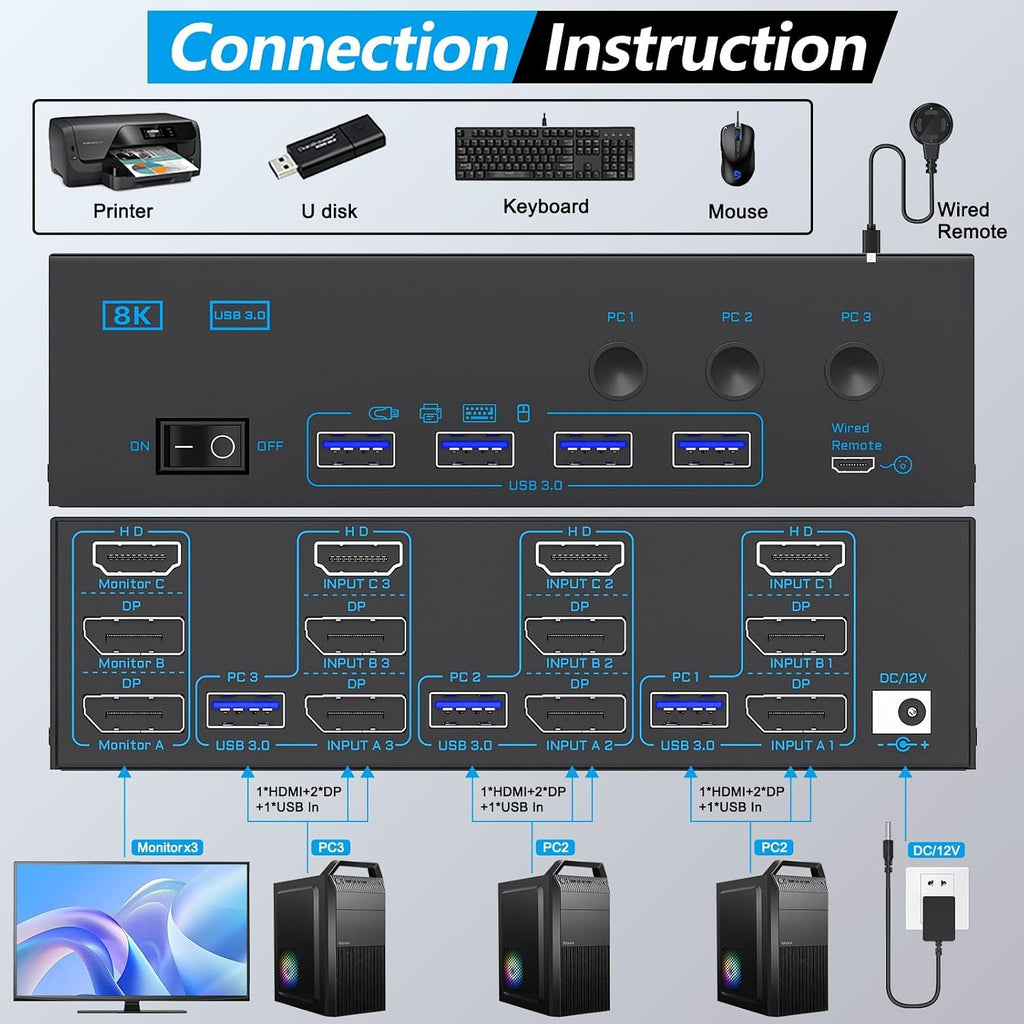 KVM Switch 3 Monitors 3 Computers, ANXQQ 8K@60Hz 4K@144Hz Triple Monitor KVM, HDMI + Displayport KVM Switch with 4 USB 3.0 Ports, 3 Monitor KVM with Power Adapter and Wired Remote