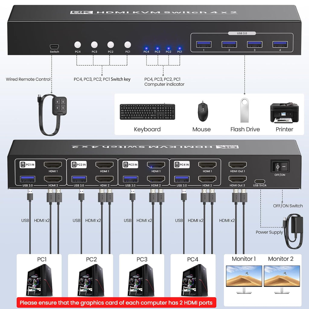 Dual Monitor HDMI KVM Switch, 8K60Hz 4K120Hz KVM Switch 2 Monitors 4 Computers for 4 PCs Management with 1 Set of Keyboard and Mouse, 4-Port USB 3.0 Sharing