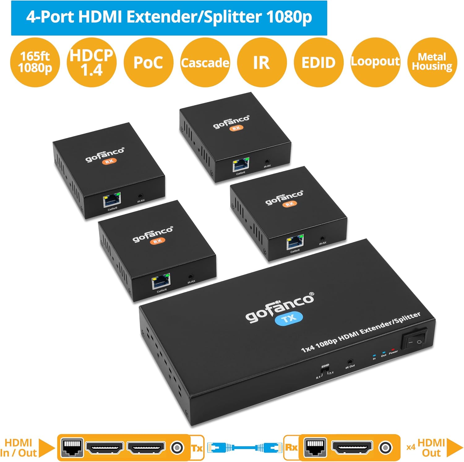 gofanco 1080p 1x4 HDMI Extender Splitter Over CAT5e/6/7 Ethernet Cable - Up to 165ft (50m), HDMI Local Loopout, PoC, EDID, IR Extension, 5.1/7.1ch Audio, Mountable, 1 in 4 Out (HDExt4P-Pro, v2.0)