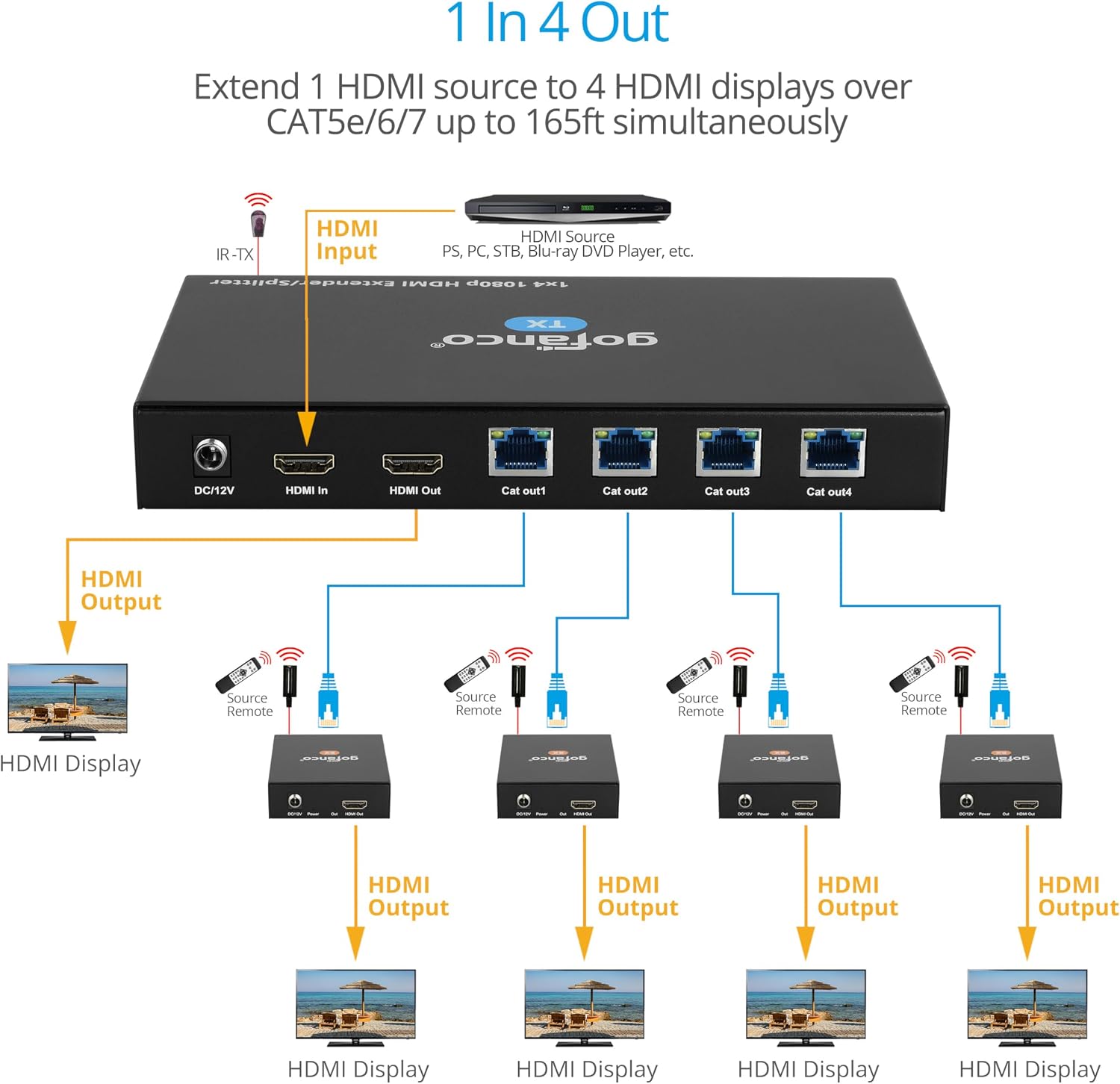 gofanco 1080p 1x4 HDMI Extender Splitter Over CAT5e/6/7 Ethernet Cable - Up to 165ft (50m), HDMI Local Loopout, PoC, EDID, IR Extension, 5.1/7.1ch Audio, Mountable, 1 in 4 Out (HDExt4P-Pro, v2.0)