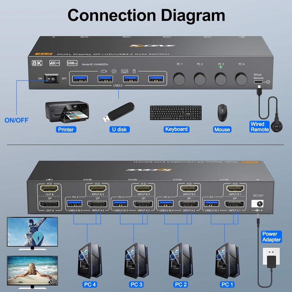 HDMI+Displayport KVM Switch 2 Monitors 4 Computers 8K@60Hz 4K@144Hz, Dual Monitor KVM Switch for 4 PC Share 2 Monitors and 4 USB3.0 Devices, with 4 USB Cables, Power Adapter and Wired Remote
