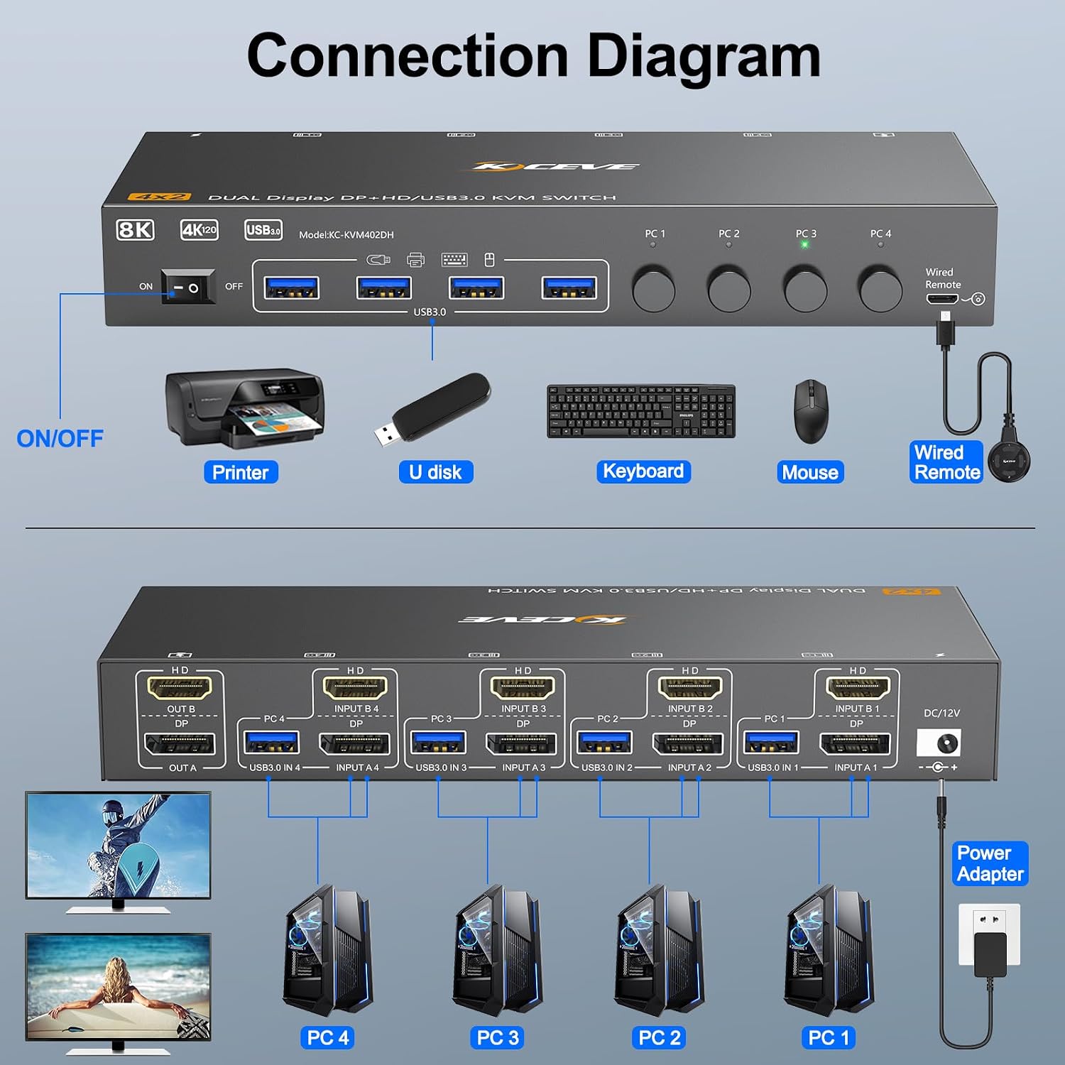 HDMI+Displayport KVM Switch 2 Monitors 4 Computers 8K@60Hz 4K@144Hz, Dual Monitor KVM Switch for 4 PC Share 2 Monitors and 4 USB3.0 Devices, with 4 USB Cables, Power Adapter and Wired Remote