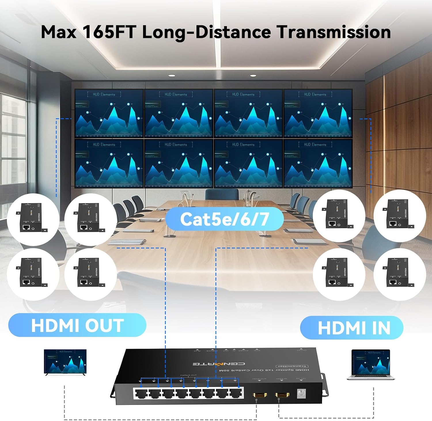 CENMATE 1x8 HDMI Extender Splitter, Up to 165FT Over CAT5e/6/7, 8 Channel Transmission with 1 HDMI Loop Out, Supports IR, 3D, HDCP, EDID, POC