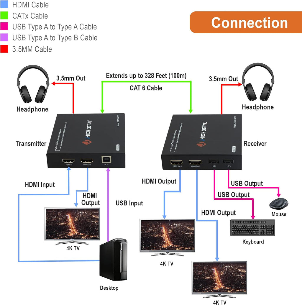 J-Tech Digital 4K USB KVM HDMI Extender Over Cat6/6a/7 Ethernet up to 328 FT (1080P), KVM Over Ethernet, Supports HDMI 1.4 HDCP 1.4, 2 x USB, Near Zero Latency