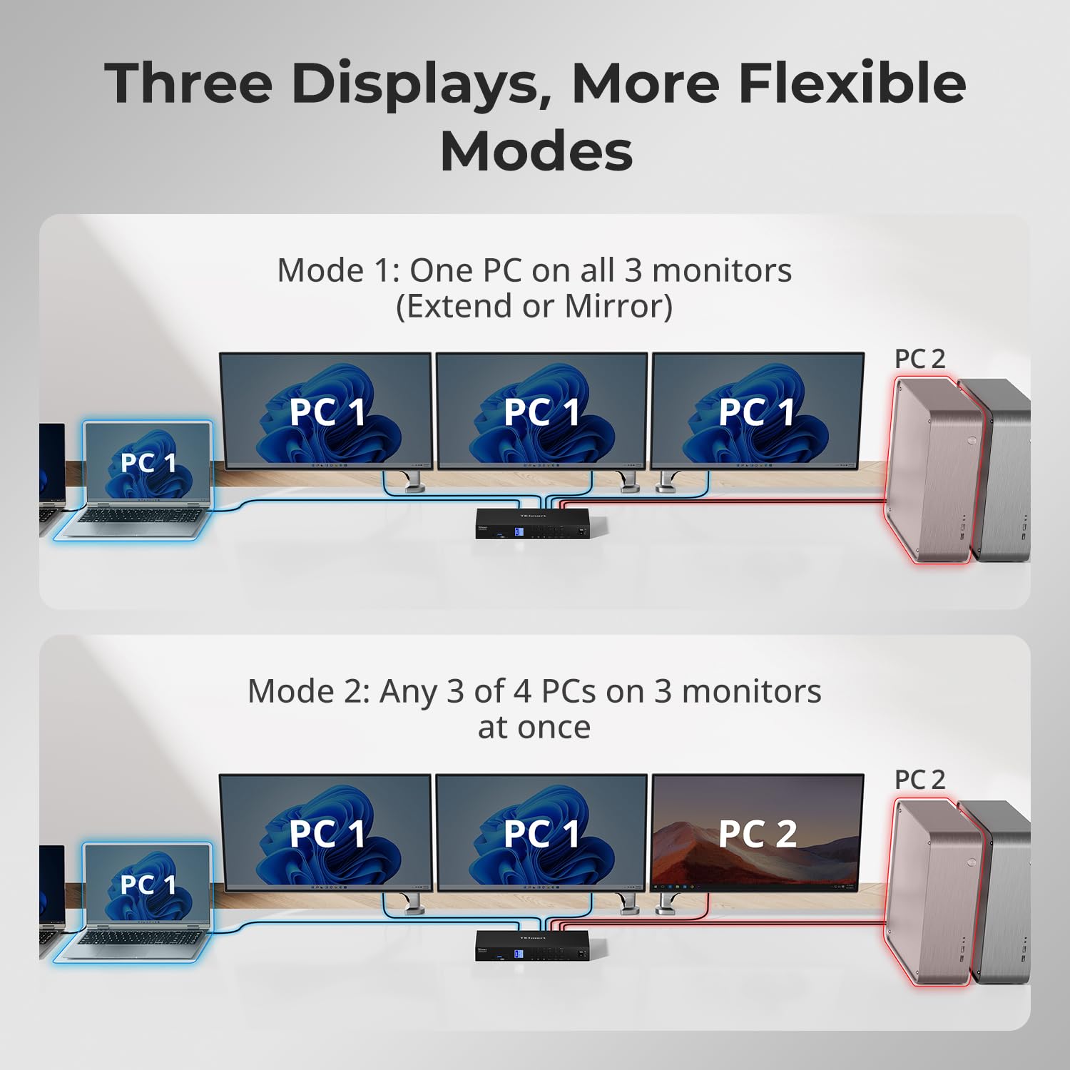 TESmart USB 3.0 HDMI+DP+USB C KVM Switch 3 Monitors 4 Computers 4K@60Hz, 4 Port Triple Monitor KVM Switch MST, 60W PD for Laptop, 1G Ethernet, EDID Emulators, Hotkey Switch, Rack-Ears