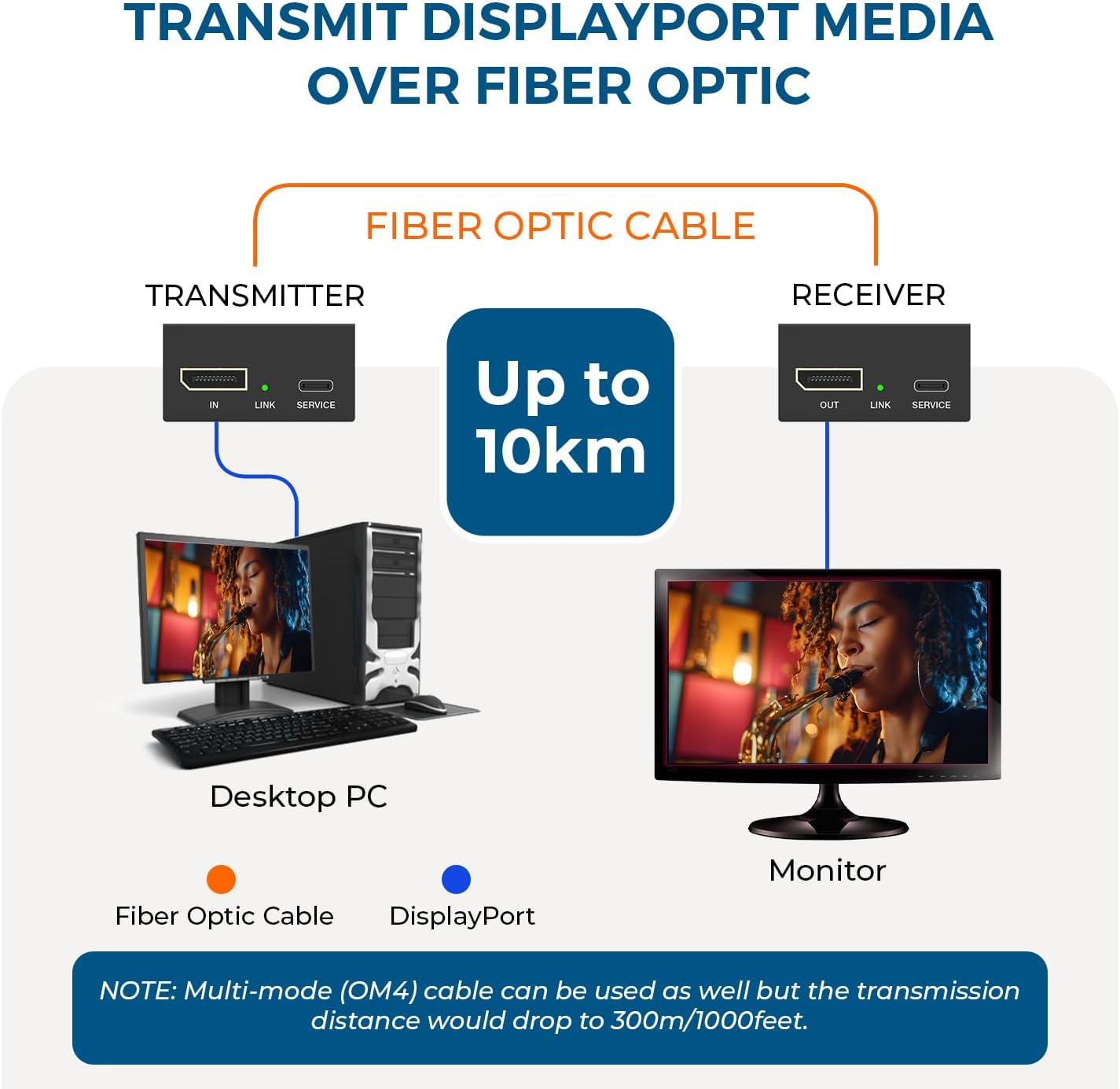 OREI 4K DisplayPort Extender Over Fiber Optic Balun - UltraHD 4K @ 60Hz 4:4:4 DR, HDR10+, SFP+ - Up to 10 KM in Single Mode - 300M in Multi-Mode
