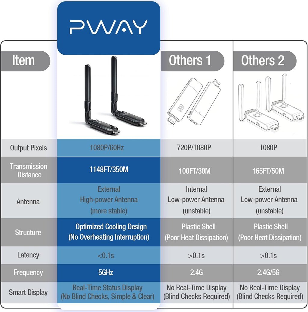 PWAYTEK Wireless HDMI Transmitter and Receiver Kit, 5GHz Long Range 1148ft (350m), Plug & Play 1080P Full HD, TX+RX (Expandable to 6 Screens), Compatible with Laptop/Camera/DSLR/Projector/HDTV, Green