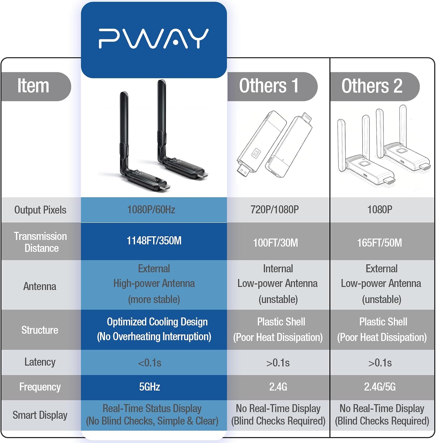 PWAYTEK Wireless HDMI Transmitter and Receiver Kit, 5GHz Long Range 1148ft (350m), Plug & Play 1080P Full HD, TX+RX (Expandable to 6 Screens), Compatible with Laptop/Camera/DSLR/Projector/HDTV, Green