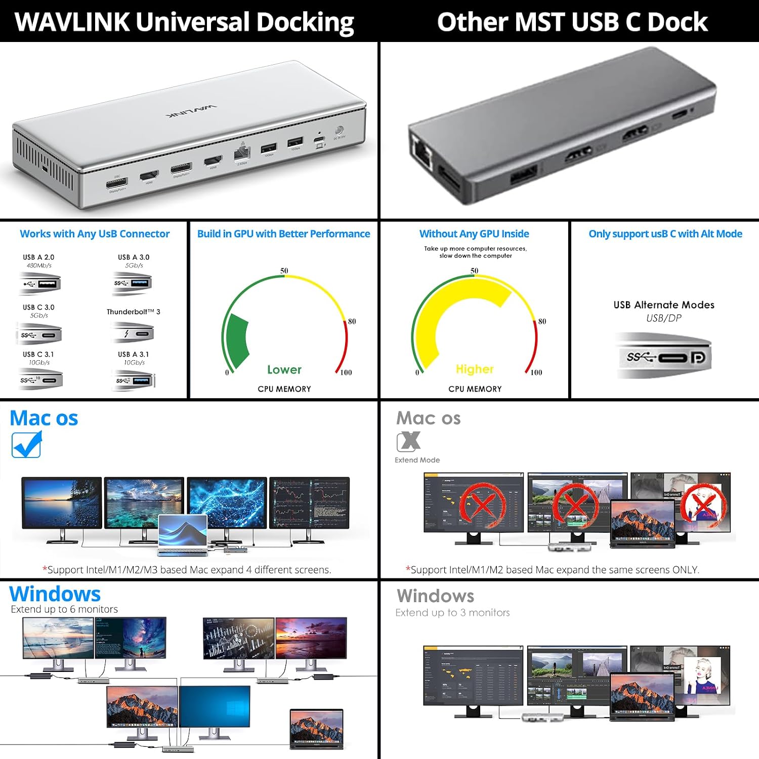WAVLINK USB C DisplayLink (DL7400) Premium Docking Station, 2xHDMI and 2xDP, Dual 8K@60Hz,Quad 4K@60Hz for Windows 10/11 and Mac M1-M5/Macbook Neo,100W PD Charging to Host, 2.5G Ethernet,USB C, SD4.0