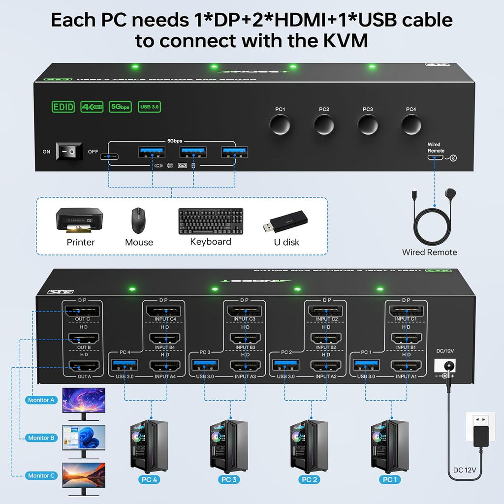 KVM Switch 3 Monitors 4 Computers 4K@60Hz EDID Simulation, 2 HDMI+Displayport KVM Switch Triple Monitor for 4 Computer Share 3 Monitor and 4 USB3.0 Ports, Wired Remote and 4 USB Cables Included