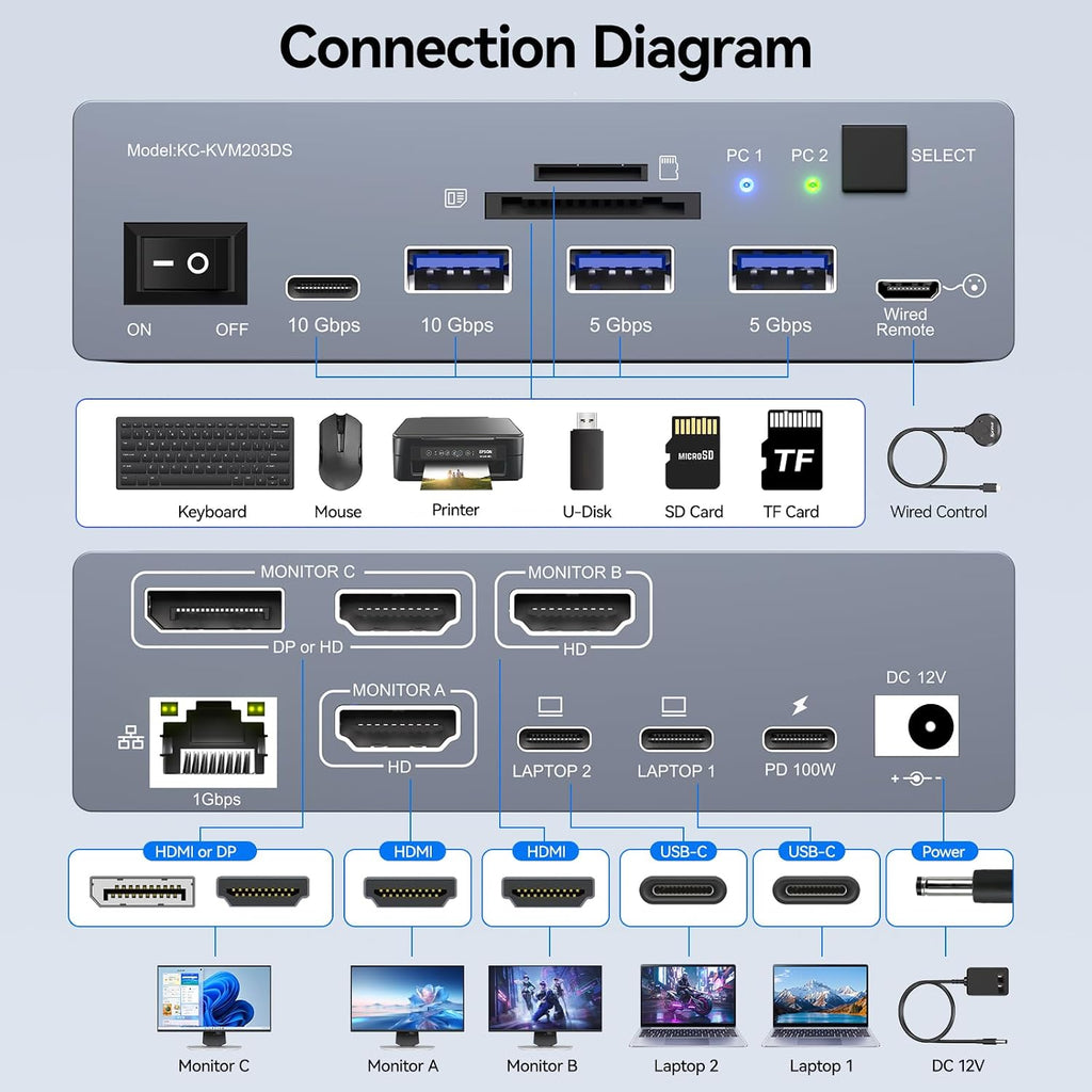 Thunderbolt 4 KVM Switch 3 Monitors 2 Laptops 4K@60Hz, Displaylink USB C Docking Station 3 Monitor KVM for Windows Mac M1 M2 M3 M4, Extended Triple Displays,PD 100W,USB 3.0,USB 3.2,SD/TF,1G Ethernet