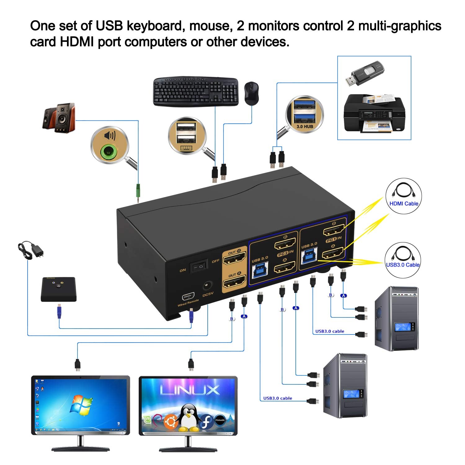 Dual Monitor KVM Switch HDMI 4K@60Hz for Home and Office to Console Desktops/Laptops, Support USB 3.0, Hot Key, Audio, Wireless Keyboard and Mouse (2 Monitors 2 Computers 922HUA-3)