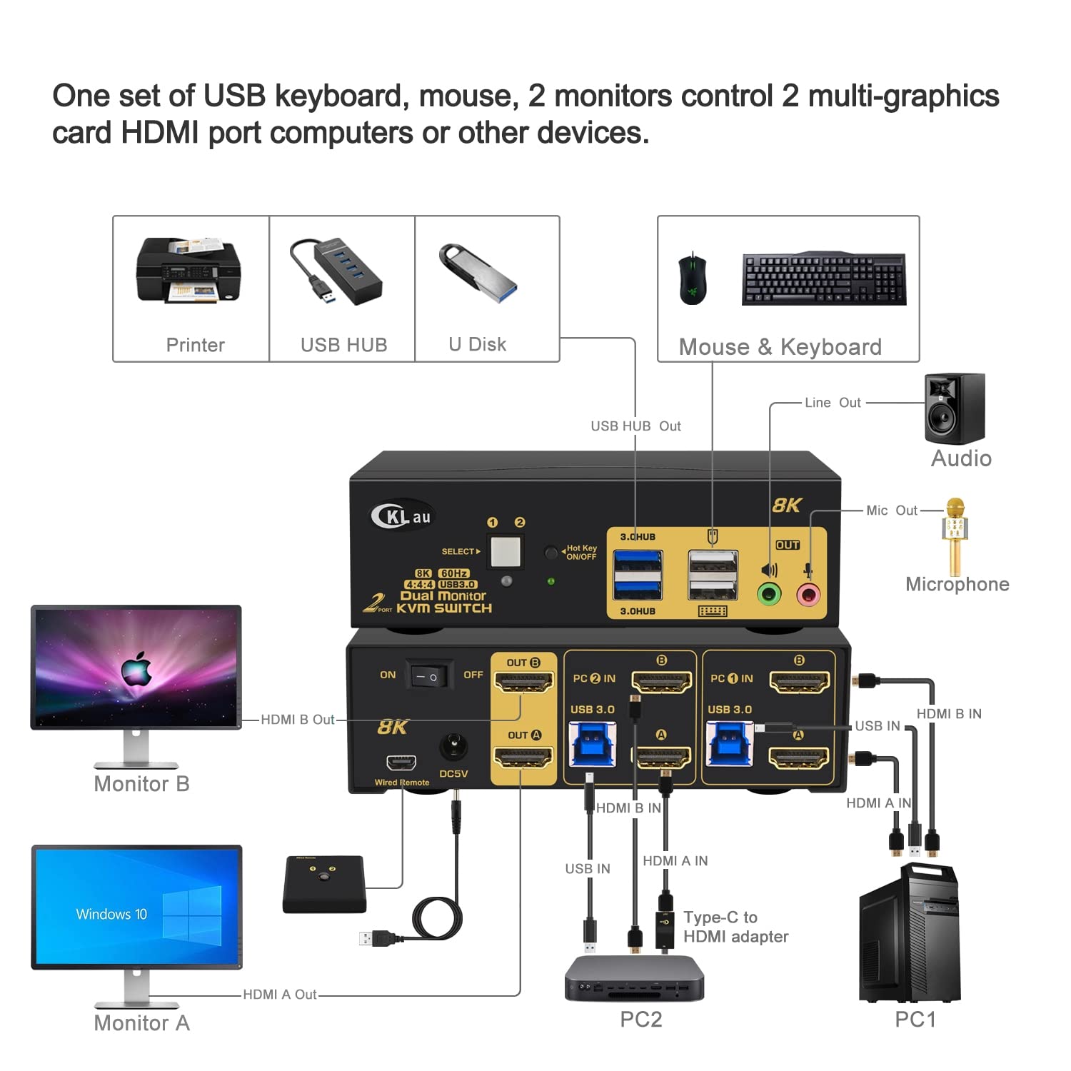 2 Port 8K60Hz 4K144Hz Dual Monitor KVM Switch HDMI with Cables, Audio, Microphone, 2 pcs USB 3.0 Peripheral Hub for Keyboard Mouse 2 Computers Sharing 2 Monitors