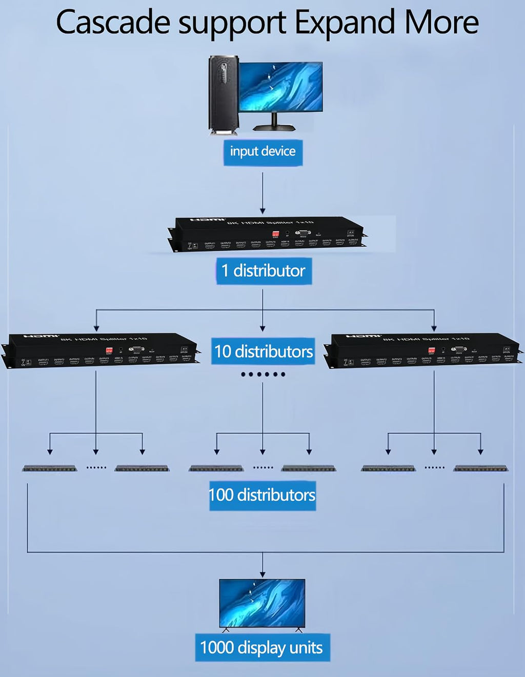 8K HDMI Splitter 1×10 HDMI2.1 Replicator Distributor 1 in 10 Out Affordable Splitter Multi-Monitor 8K@60Hz Full Ultra-HD Supports EDID RS232 Rest Button 3D HDR 48Gbps for Xbox PS4 DVD HDTV etc
