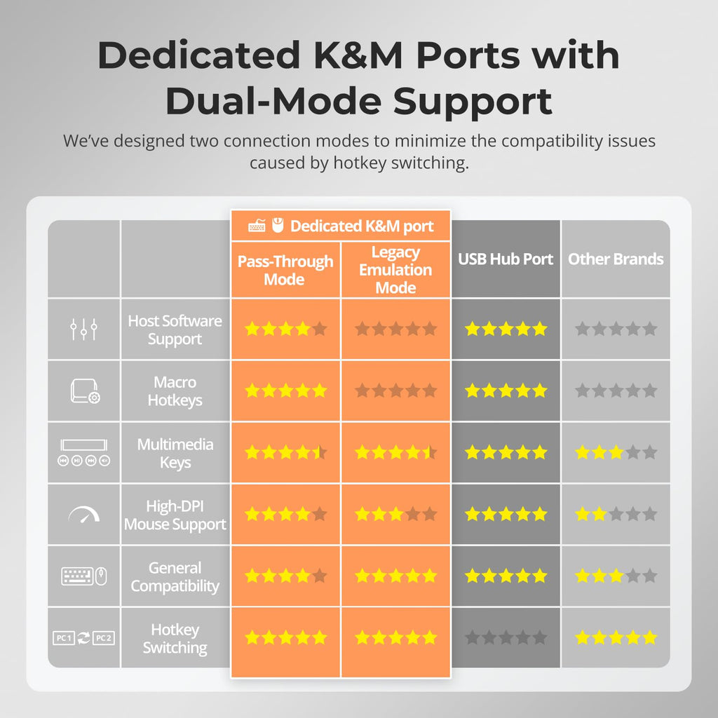 (DisplayLink MacBook) TESmart 4K@60Hz KVM Switch 3 Monitors for 1 MacBook & 1 Desktop, MST&EDID Triple Monitor KVM USB-C 100W PD, Gigabit LAN, USB 3.0, Button&Hotkey Switch, Include All Input Cables