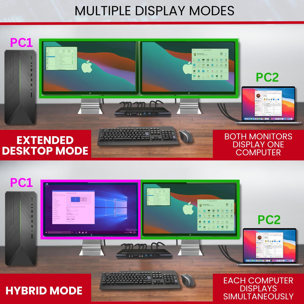 Avico Dual Monitor KVM Switch with USB 3.0 and HDMI Ports | Dual 4k60hz | Seamless Switching