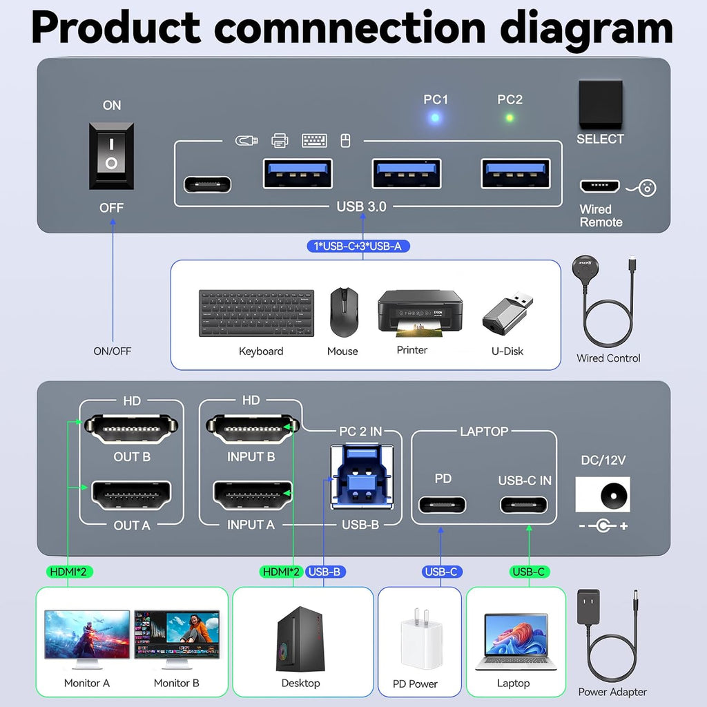 4 Port HDMI KVM Switch 2 Monitors 4 Computers 4K@60Hz EDID Simulation,Dual Monitor KVM Switch with 4 USB 3.0 Ports for USB Peripherals,Audio,RS232,with Wired Remote,12V Power and 4 USB Cables