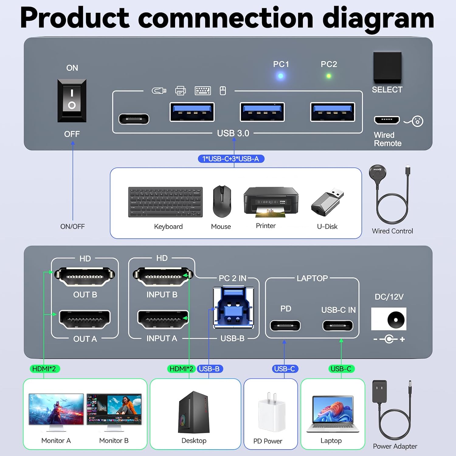 4 Port HDMI KVM Switch 2 Monitors 4 Computers 4K@60Hz EDID Simulation,Dual Monitor KVM Switch with 4 USB 3.0 Ports for USB Peripherals,Audio,RS232,with Wired Remote,12V Power and 4 USB Cables