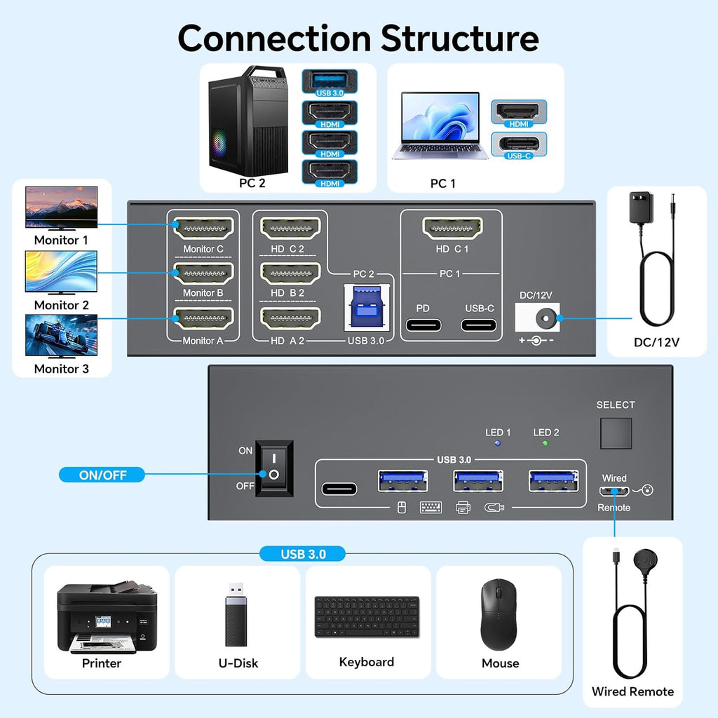 KVM Switch 3 Monitors for 1 Laptop and 1 Desktop 4K@60Hz, USB C HDMI Three Monitor KVM Switch,Docking Station KVM Switches with 4 USB 3.0 Port, 87W PD Charging