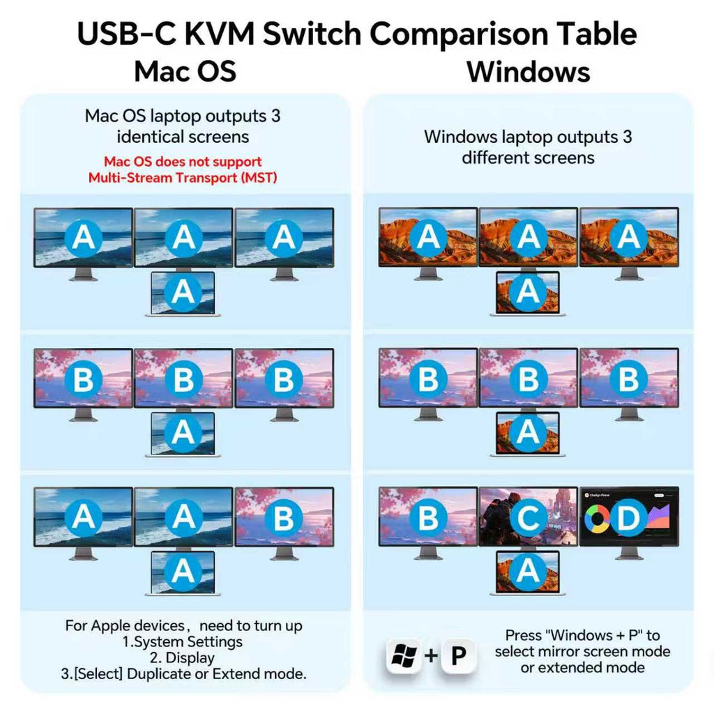 KVM Switch 3 Monitors 1 Laptop & 1 Desktop, Reyoten 4K HDMI USB Switch,3 Monitors for Laptop with 3 USB 3.0 Ports, 4K Hub for 2 PCs to Share Monitor, Keyboard, Mouse & Printer