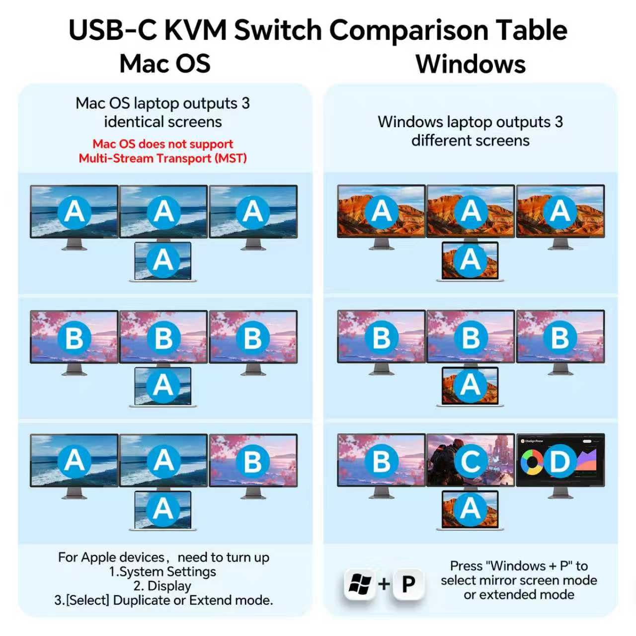 KVM Switch 3 Monitors 1 Laptop & 1 Desktop, Reyoten 4K HDMI USB Switch,3 Monitors for Laptop with 3 USB 3.0 Ports, 4K Hub for 2 PCs to Share Monitor, Keyboard, Mouse & Printer