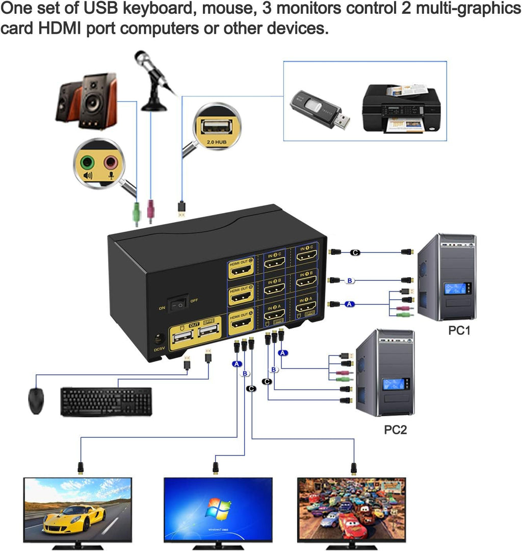 CKL Triple Monitor HDMI KVM Switch 2 Port with Audio and USB 2.0 HUB, PC Monitor Keyboard Mouse Switcher Box Mirrored or Extended Display 4K@30Hz for Computers and Laptops CKL-923HUA